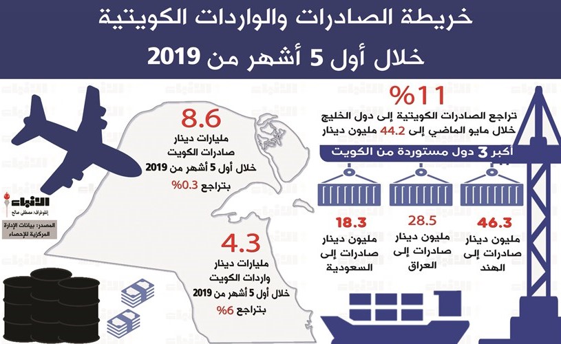 4.2 مليارات دينار فائض الميزان التجاري للكويت في 5 أشهر .. بنمو سنوي 8%