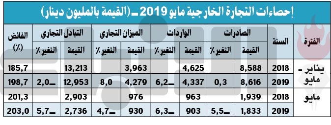 4.2 مليارات دينار فائض الميزان التجاري للكويت في 5 أشهر .. بنمو سنوي 8%
