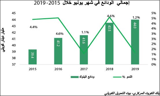 «بيتك»: الودائع تتخطى حاجز 44 مليار دينار لأول مرة بتاريخها