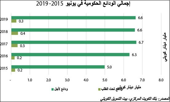 «بيتك»: الودائع تتخطى حاجز 44 مليار دينار لأول مرة بتاريخها