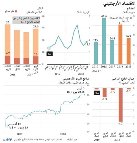 انهيار تاريخي للأسهم والعملة في «الأرجنتيني».. فما مصير اقتصادها؟