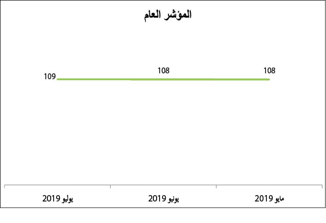 ثقة المستهلك بالكويت لأفضل مستوياتها في 7 أشهر