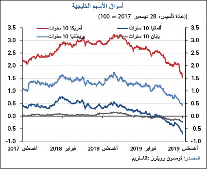 «الوطني»: مستوى قياسي لإصدارات السندات الخليجية بـ 40 مليار دولار