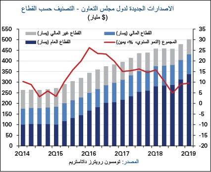 «الوطني»: مستوى قياسي لإصدارات السندات الخليجية بـ 40 مليار دولار