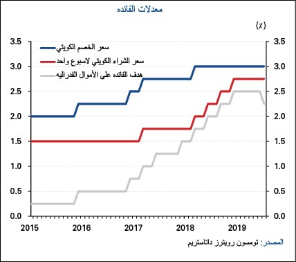 «الوطني»: نمو الائتمان يتراجع إلى 4.8% بالربع الثاني
