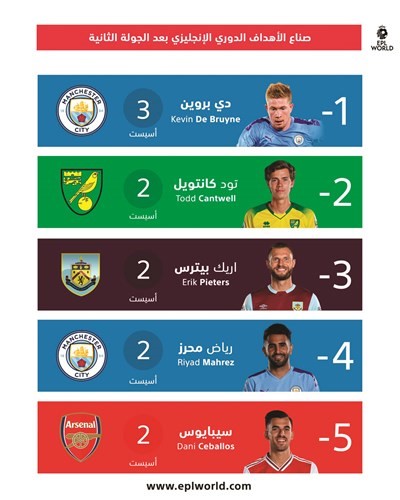 «الريدز» و «المدفعجية» في قمة الترتيب.. وبوكي يخطف الأنظار