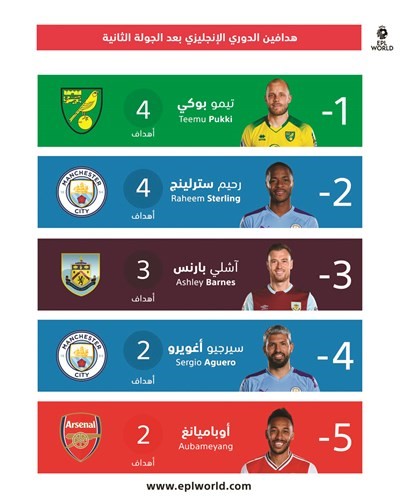 «الريدز» و «المدفعجية» في قمة الترتيب.. وبوكي يخطف الأنظار