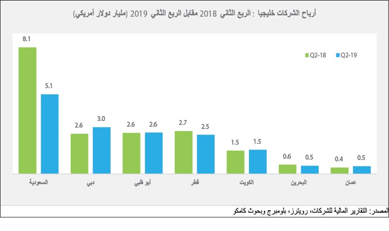 «كامكو»: 1.5 مليار دولار أرباح الشركات في بورصة الكويت بالربع الثاني