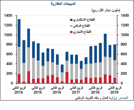 «الوطني»: 803 ملايين دينار المبيعات العقارية بنمو 3,7%