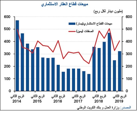«الوطني»: 803 ملايين دينار المبيعات العقارية بنمو 3,7%