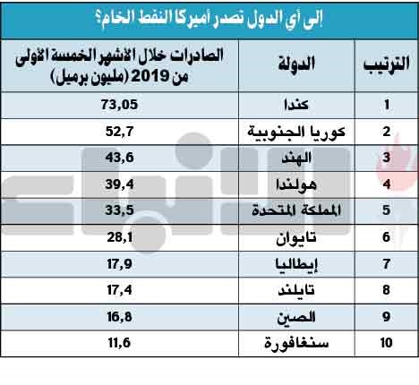 رغم «الحرب التجارية».. الصين ضمن أكبر المشترين للنفط الأميركي