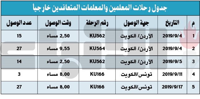 «التربية»: إجراءات السفر تؤخّر وصول المعلمين الفلسطينيين