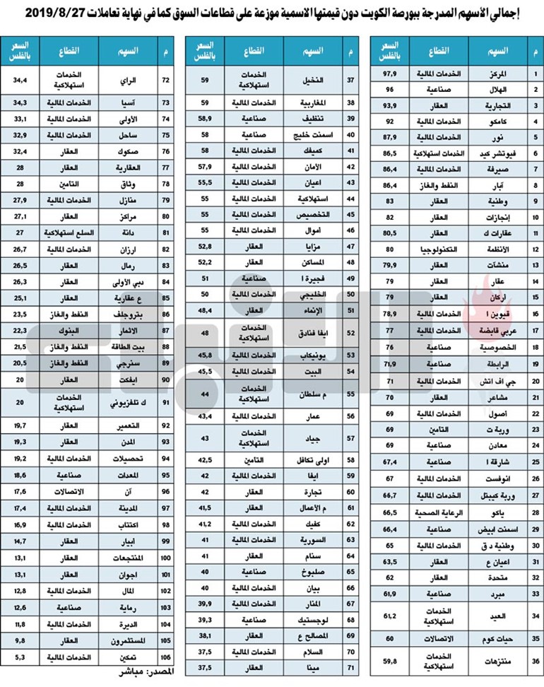 106 أسهم في البورصة دون قيمتها الاسمية