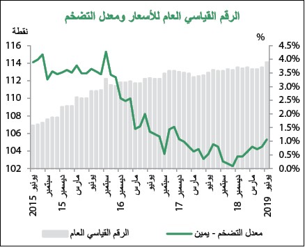«بيتك»: التضخم في اتجاه تصاعدي منذ أواخر 2018