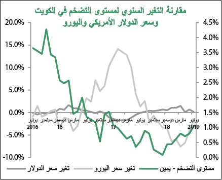 «بيتك»: التضخم في اتجاه تصاعدي منذ أواخر 2018