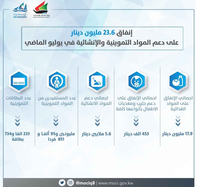 «التجارة»: إنفاق 23.6 مليون دينار على دعم المواد التموينية والإنشائية في يوليو الماضي