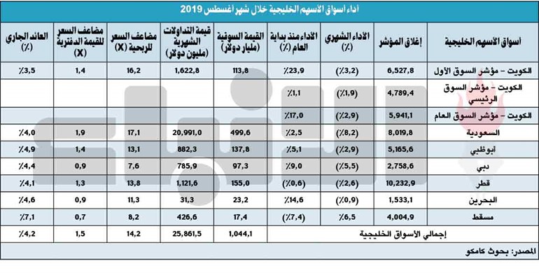 «كامكو»: بورصة الكويت الأفضل أداءً خليجياً
