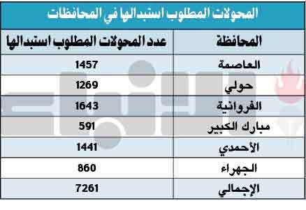 العتيبي لـ «الأنباء»: 7261 محولاً كهربائياً قابلاً للاحتراق تحتاج إلى الاستبدال