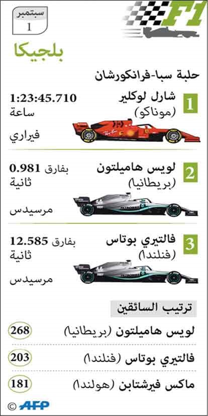 الشاب لوكلير يتوّج بلقب سباق بلجيكا