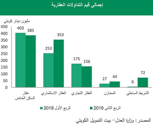 «بيتك»: الصفقات العقارية بالربع الثاني.. الأكبر في 5 سنوات
