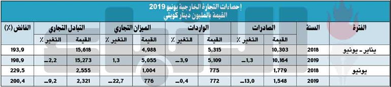 5 مليارات دينار فائض الكويت التجاري في النصف الأول