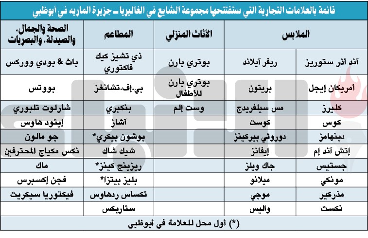 مجموعة الشايع تفتتح أكثر من 40 علامة تجارية في الغاليريا - جزيرة الماريه