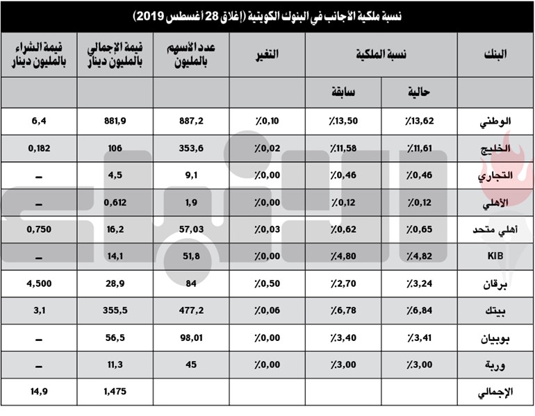 الأجانب اشتروا أسهماً في 5 بنوك بـ 15 مليون دينار