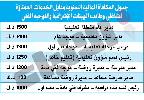 «التربية»: مراجعة أخيرة لكشوف الأعمال الممتازة