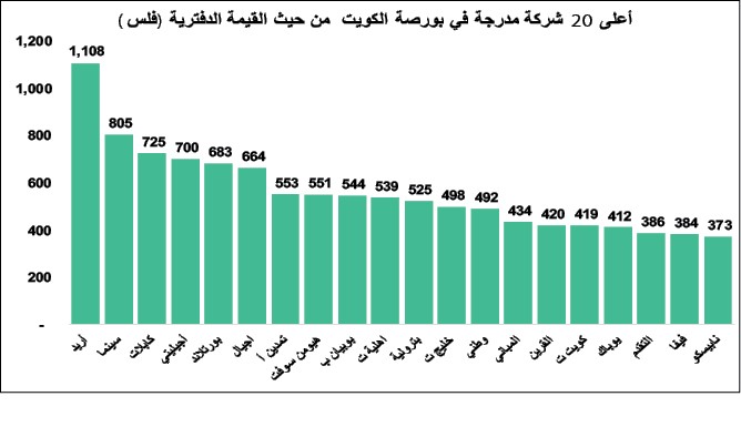 101 شركة أقل من 100 فلس.. و64 أعلى من قيمتها الاسمية