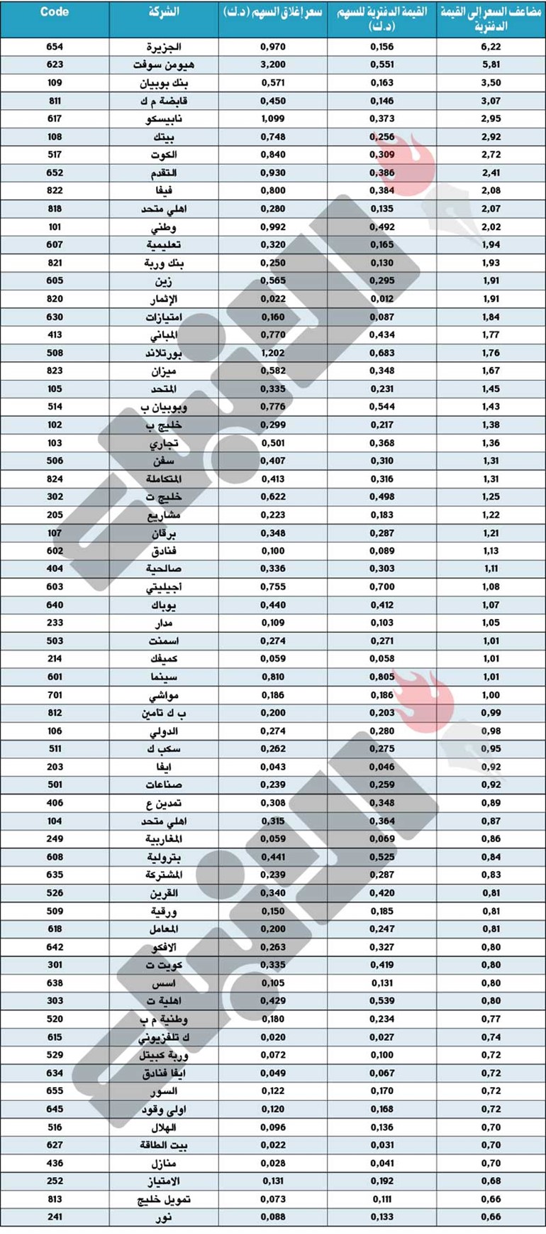 101 شركة أقل من 100 فلس.. و64 أعلى من قيمتها الاسمية