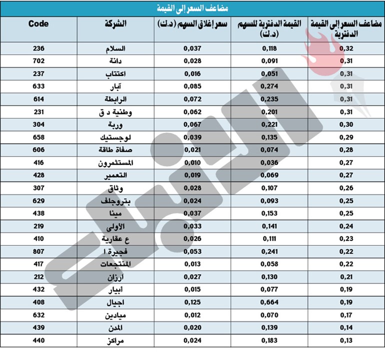 101 شركة أقل من 100 فلس.. و64 أعلى من قيمتها الاسمية