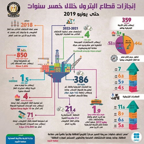 359 مليون طن إجمالي الإنتاج النفطي في 5 سنوات