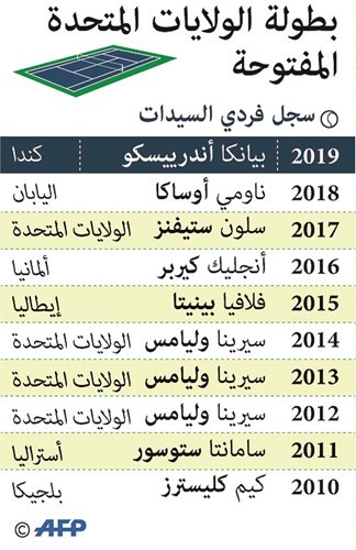 بالحيوية.. بيانكا تهزم سيرينا في نهائي «فلاشينغ ميدوز»