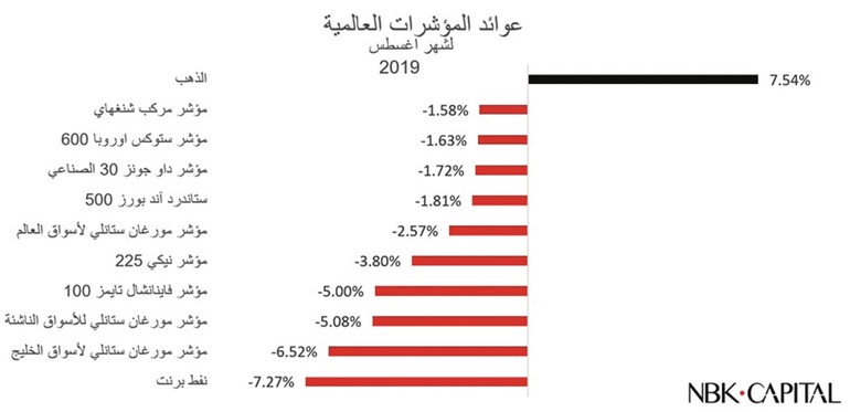 «الوطني للاستثمار»: البورصة الكويتية تواصل التفوق خليجياً