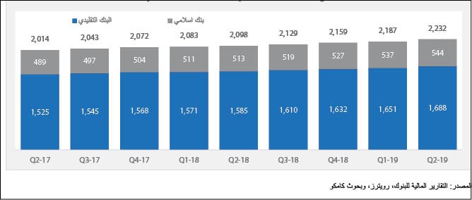 «كامكو»: 2.2 تريليون دولار إجمالي أصول البنوك الخليجية