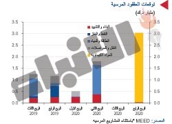 «الوطني»: 5 مليارات دينار مشاريع متوقع إسنادها في 2019
