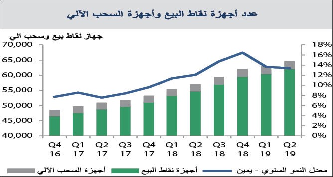 «بيتك»: 6.4 مليارات دينار معاملات البطاقات المصرفية