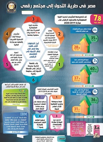 مجلس الوزراء: 7.8 مليارات جنيهلـ «تحديث البنية المعلوماتية والمحتوى الرقمي»