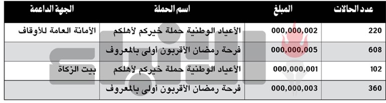 مندني: «أمانة الأوقاف» وبيت الزكاة ساهما في مساعدة 1300 حالة العام الحالي