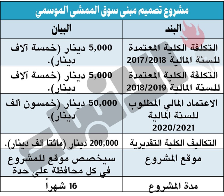 تجهيز الموافقات التنظيمية لمشروع سوق الممشى