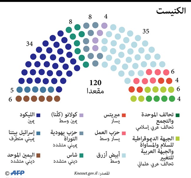 نتنياهو يخرج كل ما في جعبته من أسلحة قبل أيام من انتخابات الكنيست ومنافسة حادة مع «أزرق أبيض»