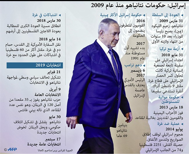 نتنياهو يخرج كل ما في جعبته من أسلحة قبل أيام من انتخابات الكنيست ومنافسة حادة مع «أزرق أبيض»