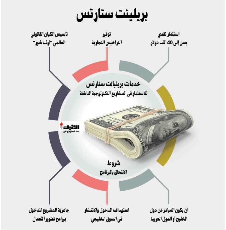 بالفيديو.. «بريلينت ستارتس» الاستثماري.. خدمات مالية وتأسيسية لأصحاب المشروعات التكنولوجية الناشئة في الوطن العربي