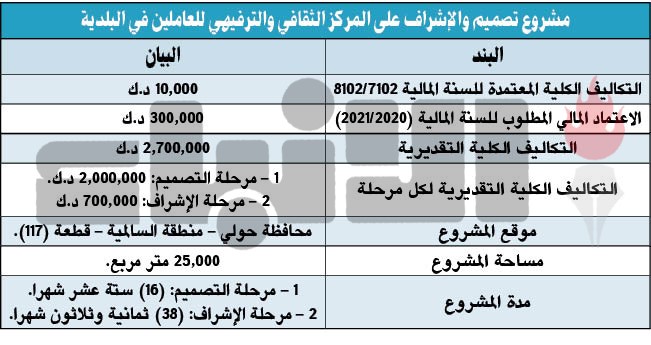 أكثر من مليوني دينار.. تكلفة «المركز الثقافي الترفيهي» للعاملين بالبلدية