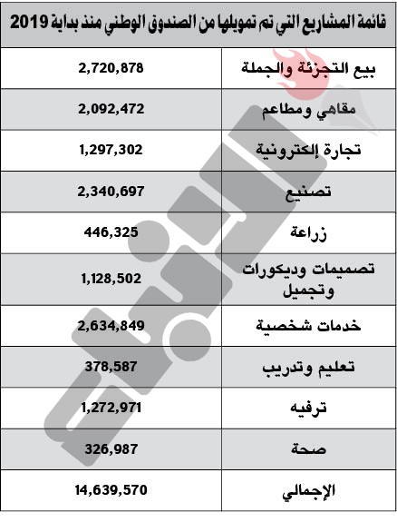 «الصندوق الوطني» موَّل مشاريع شبابية بـ 14.6 مليون دينار