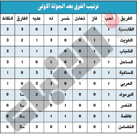 القادسية والكويت.. بداية قوية