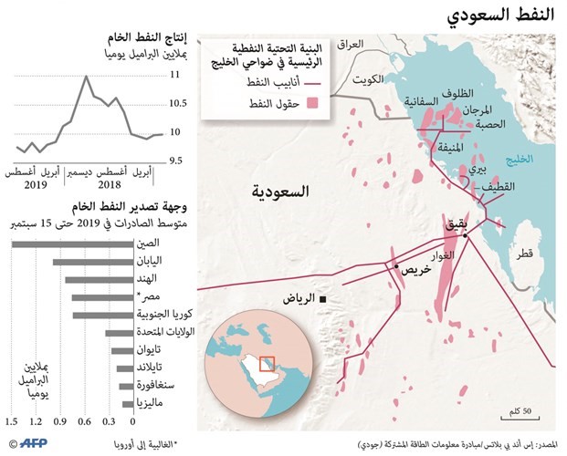 عبدالعزيز بن سلمان: عودة إمدادات أرامكو إلى مستوياتها