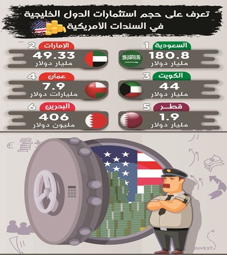 الكويت تخفض من حيازتها للسندات الأميركية