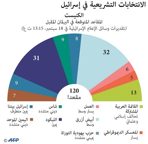 نتائج الانتخابات تعمق أزمة نتنياهو والقائمة العربية «القوة الثالثة» في الكنيست