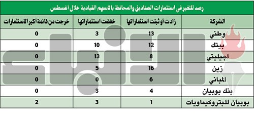 «صناديق الاستثمار» تتجاهل تراجعات البورصة.. وتواصل الشراء بالأسهم الكويتية